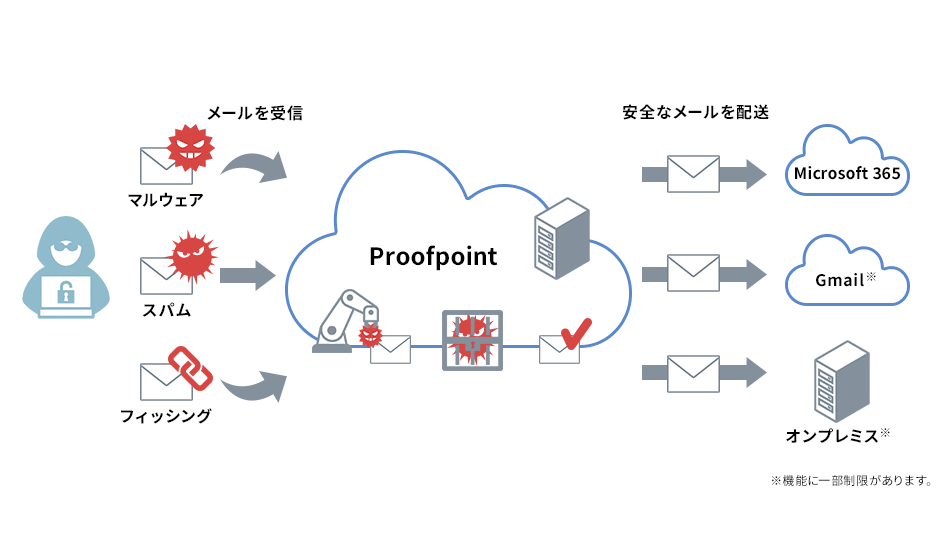 Proofpoint Eメールセキュリティ主な機能