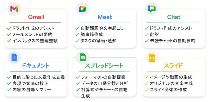 Gemini for Google Workspace  の機能一覧