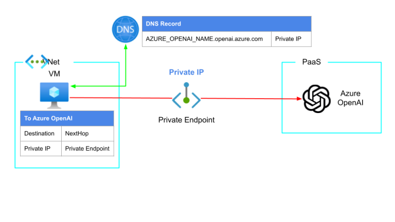 Azure OpenAI Serviceの機能_無効（プライベートエンドポイント）