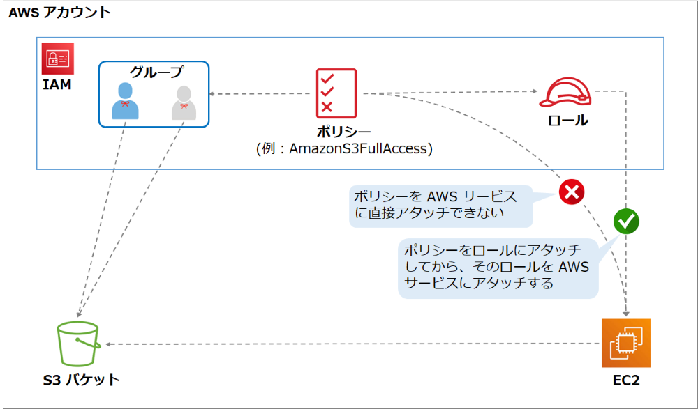 AWS IAM ロール