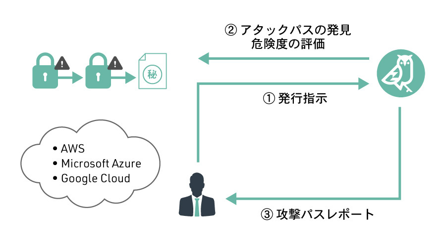 攻撃パスレポート/ セキュリティ格付けレポート