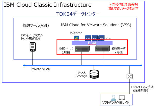 IBM Cloud Classic Infrastructure