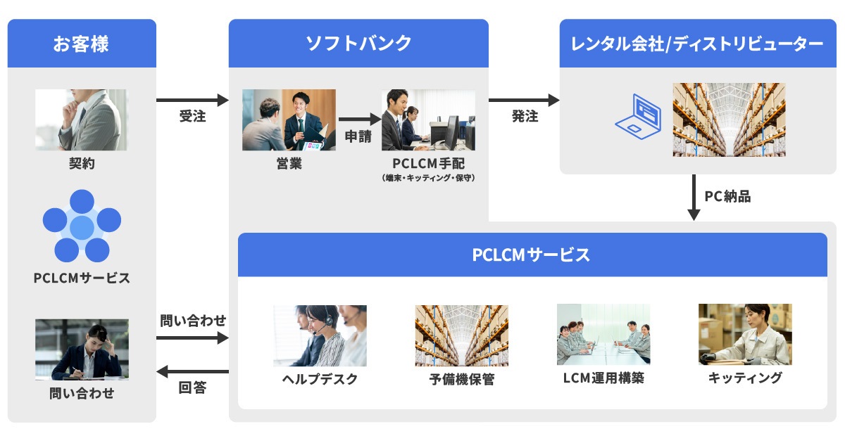 ソフトバンクが提供するPC LCMサービス