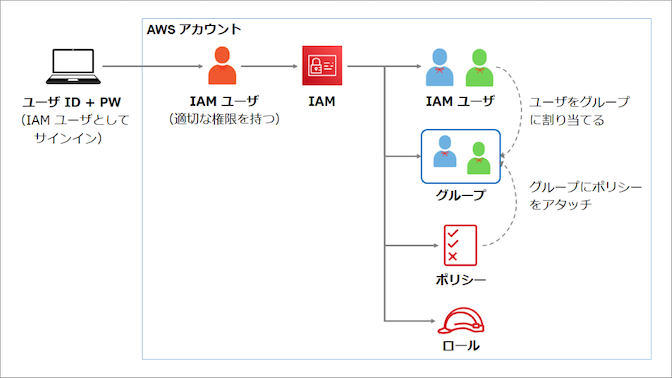 AWS IAM IAM ユーザ