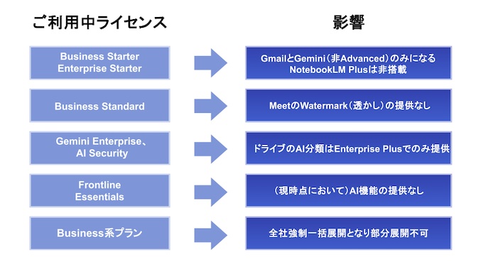 Google Workspace に生成AI機能が標準搭載_Businessプランの注意点