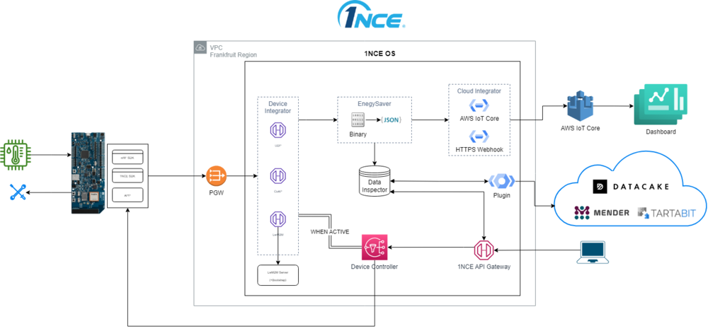  1NCE OS の全体像