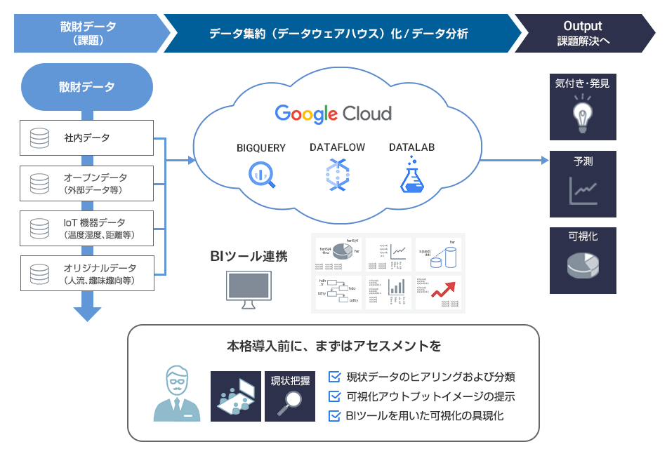 Google Cloud_データ分析ソリューション