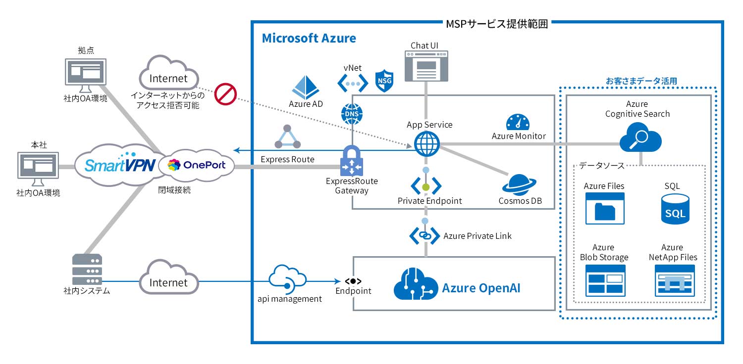 Azure OpenAI Service の構成図