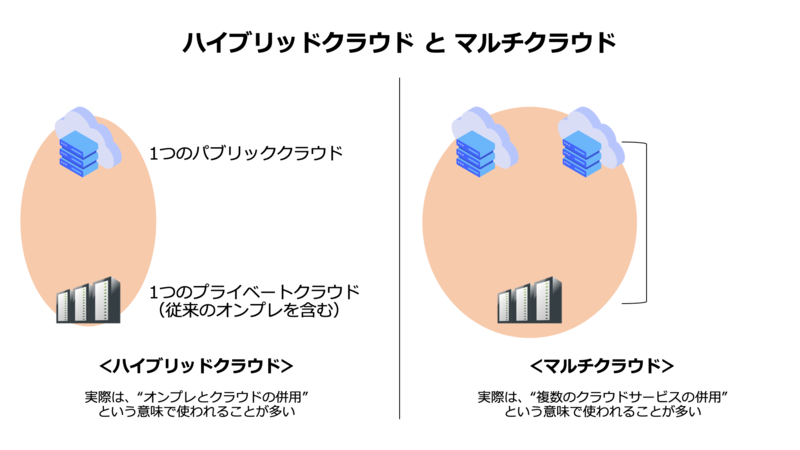 〈ハイブリッドクラウドとマルチクラウド〉