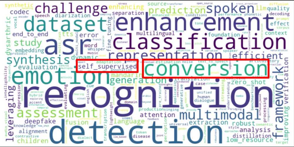 WordCloud (Interspeech2025)