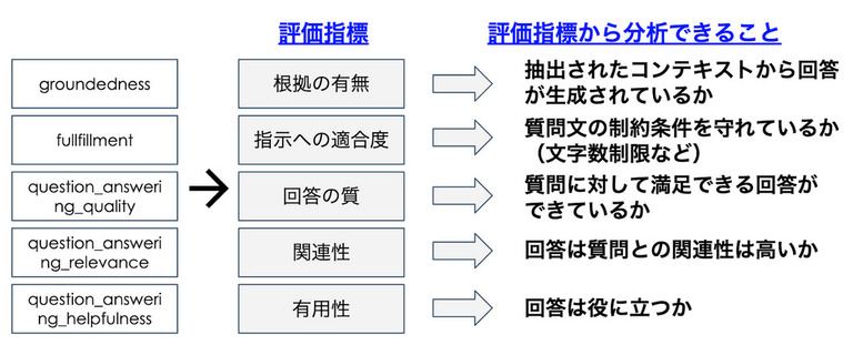 Rapid evaluationで採用する指標5つ（解説版）