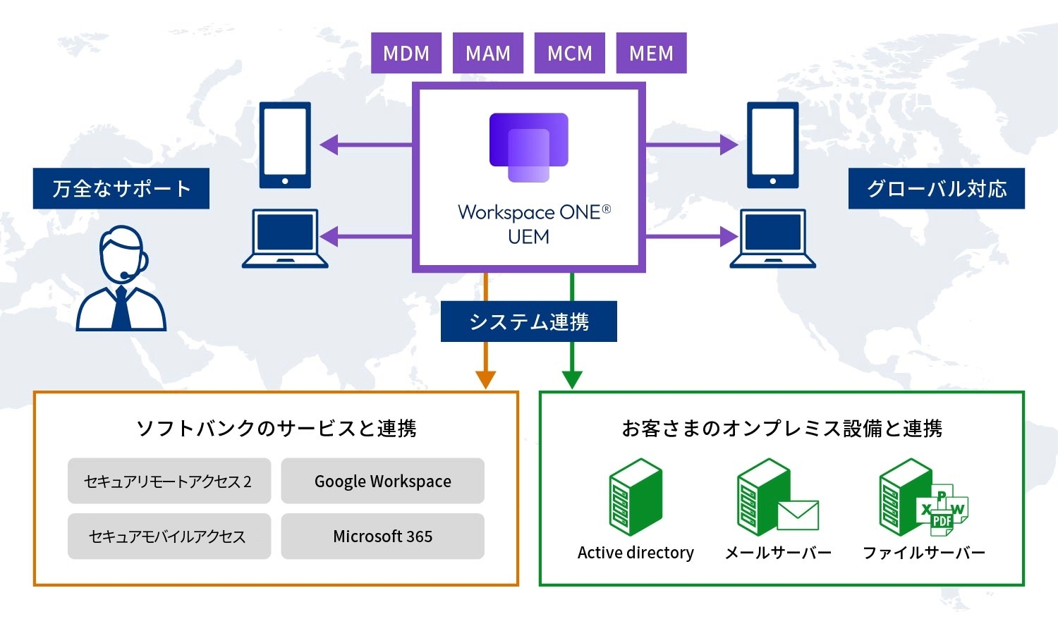 主な機能、グローバル対応、各種システム連携、万全なサポート