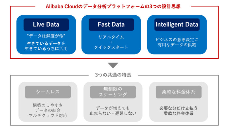 〈〈Alibaba Cloudのデータ分析プラットフォームの3つの設計思想〉〉