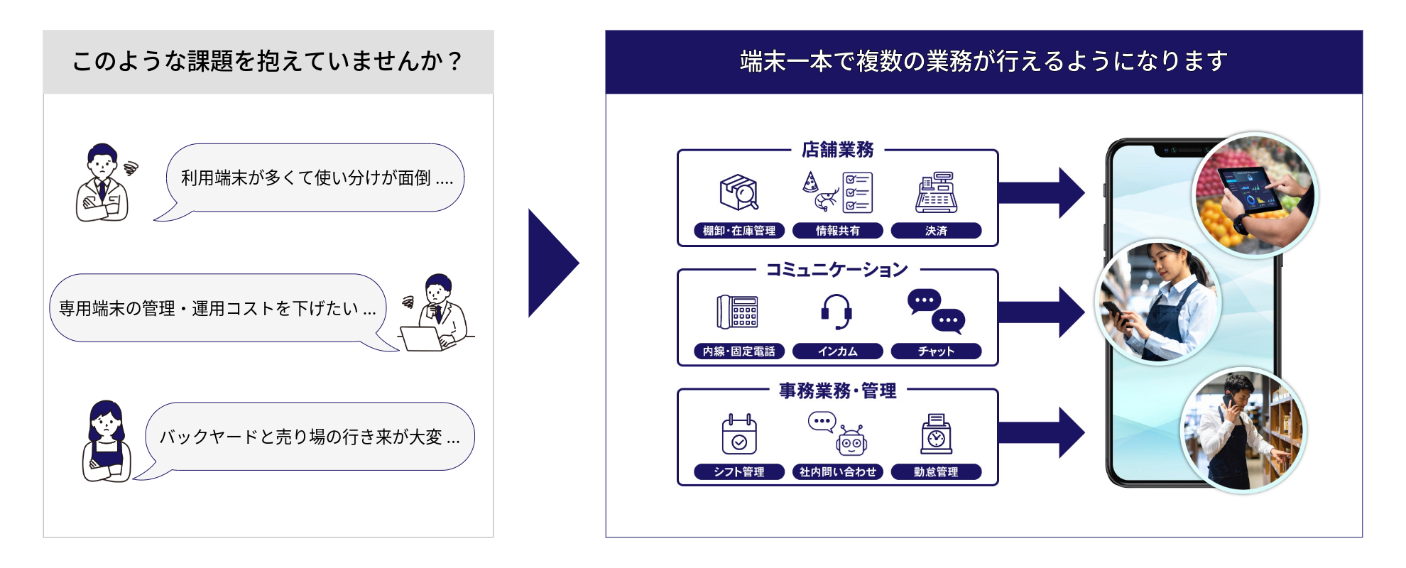 利用端末の使い分けが面倒、専用端末の管理・運用コストが高い、バックヤードと売り場の行き来が大変、などの課題を端末の一本化で解決