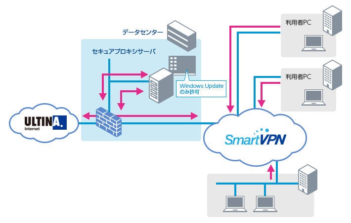 セキュアプロキシ for Enterprise｜ゲートウェイ｜法人向け｜ソフトバンク