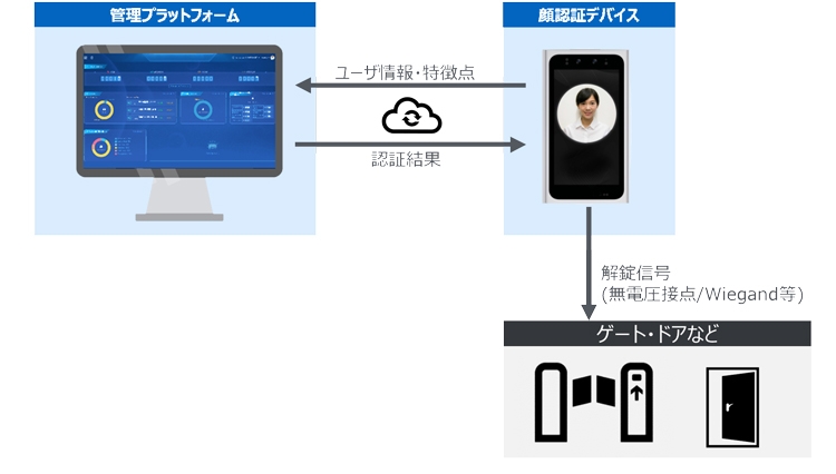 自動入退室を可能にする顔認証サービスの全体構成