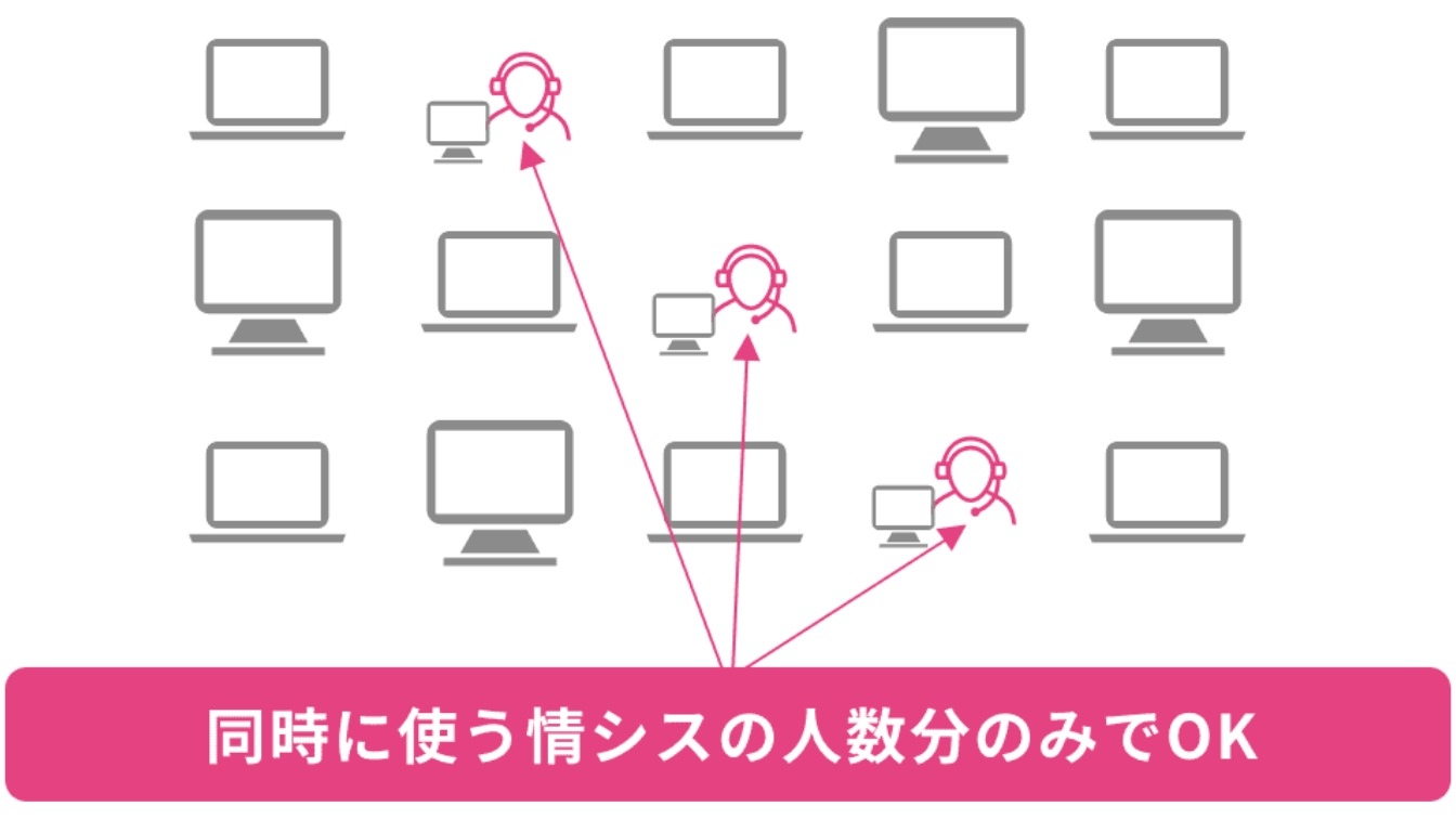 同時に使う情シスの人数分のみでOK