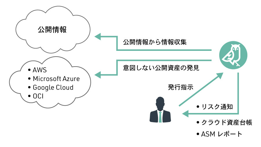 クラウドパトロール アタックサーフェス管理