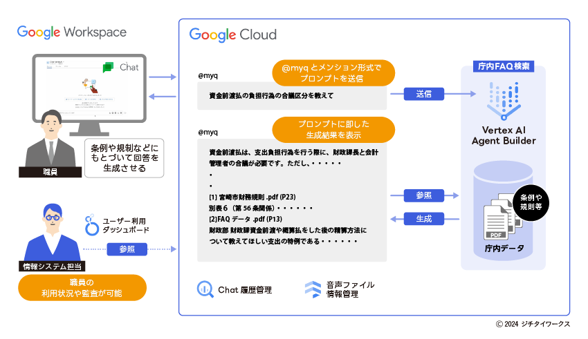 宮崎市生成AI事例：例規等問い合わせイメージ