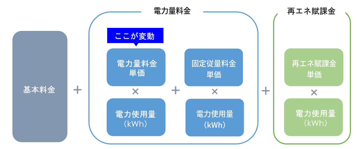完全市場連動プランの料金計算方法