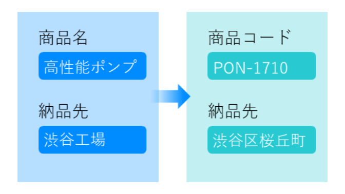 修正や変換などの面倒な作業を自動化