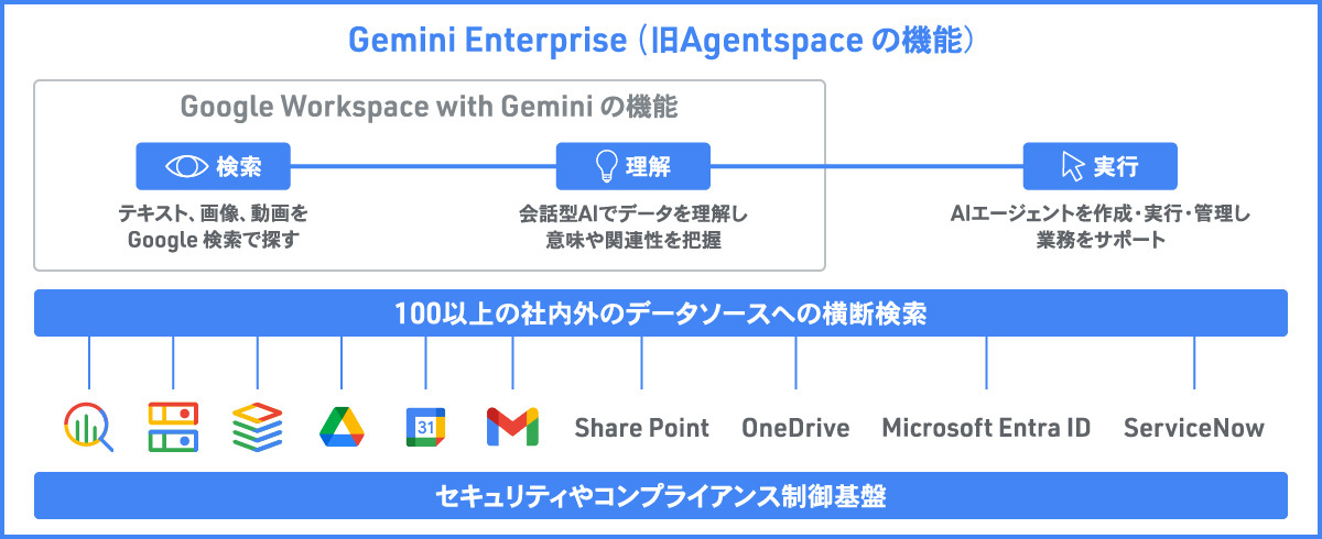 Gemini Enterprise 概要