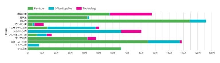 Looker Studio_店舗別の商品カテゴリの内訳（積み上げグラフ：横）