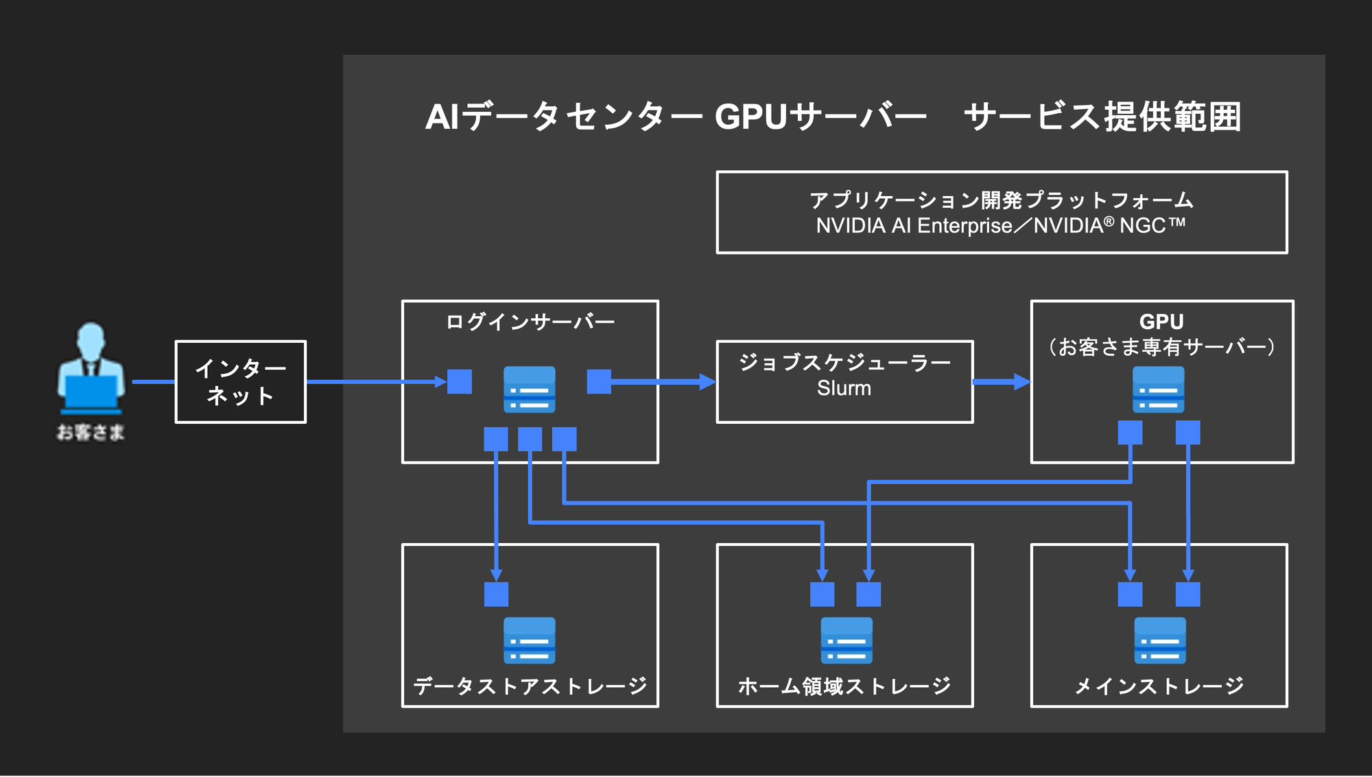 AIデータセンター概要