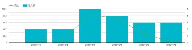 Looker Studio_売上・注文数の推移（複合グラフ）