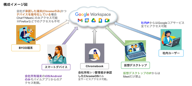 Help me visualize_Duet AI for Google Workspace で画像生成して資料作成したイメージ図