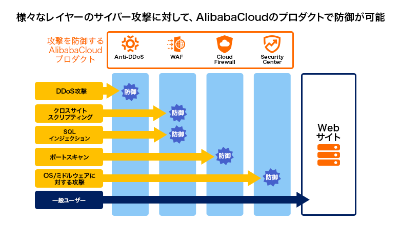 〈さまざまなレイヤーのサイバー攻撃に対して、Alibaba Cloudのプロダクトで防御が可能〉