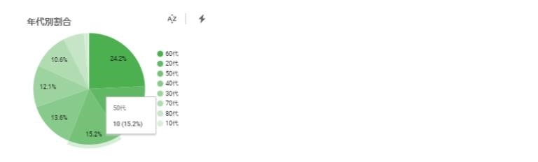 Looker Studio_商品カテゴリ別割合と、数値データ