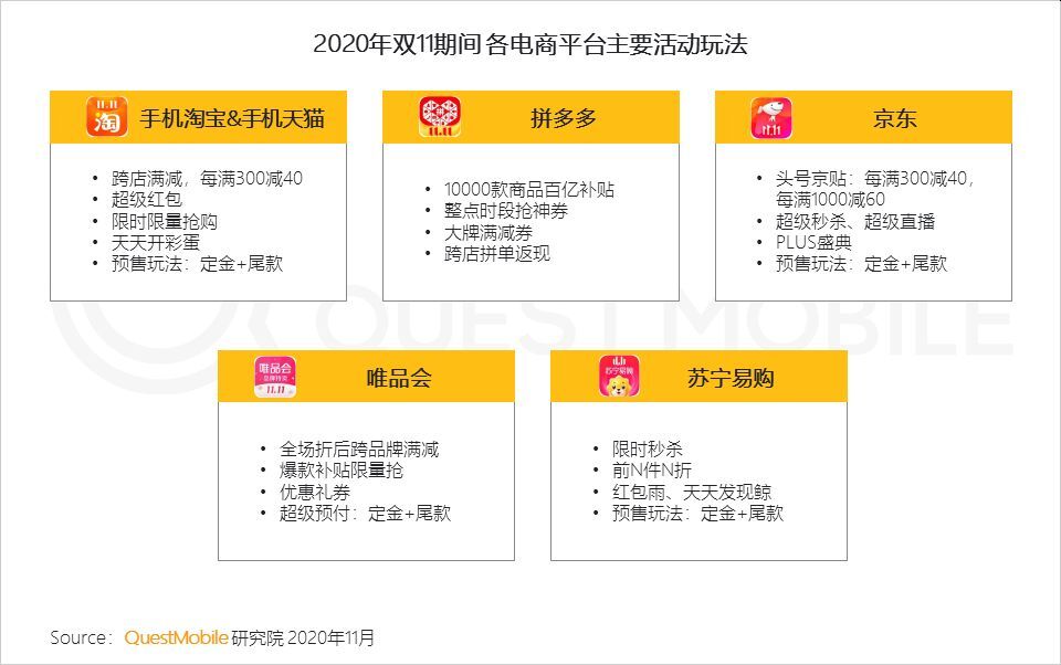 天猫の2020年の双11セールでの各ECサイトの客寄せ手法（出典：QuestMobile）