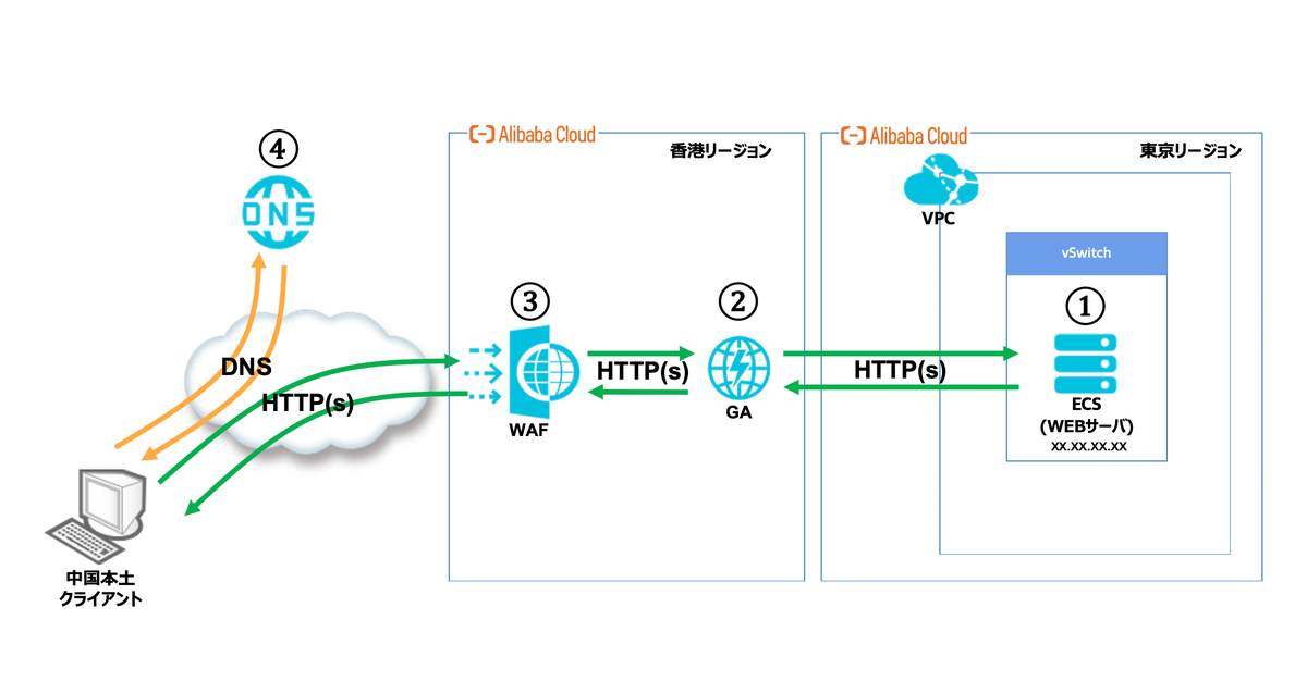 WAF(香港)→GA(香港)→WEBサーバ(東京)構成図