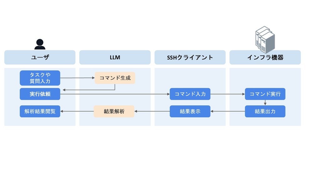 画像5. LLMによるコマンド生成およびコマンド実行のフロー図 