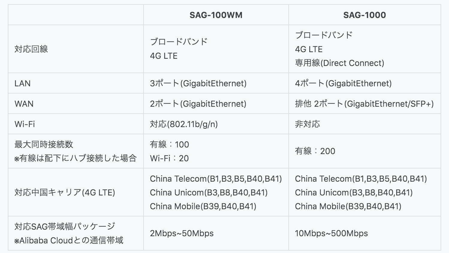 SAGデバイス比較