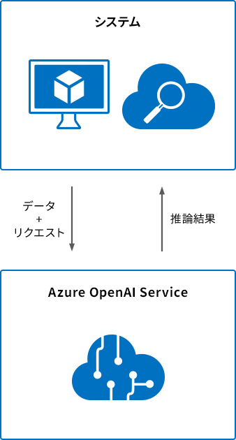 Azure OpenAI Serviceの概念図