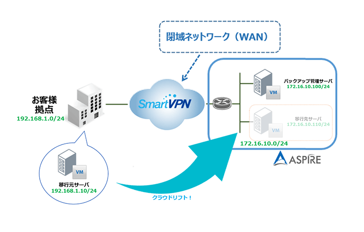 サーバへの移行