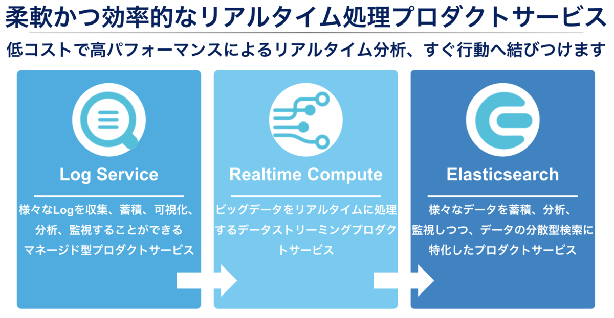 リアルタイム処理プロダクトサービス