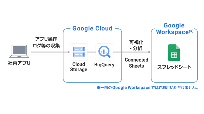 Google Cloud構成イメージ：BigQuery で分析されたデータを Connected Sheets で「スプレッドシートに連携」