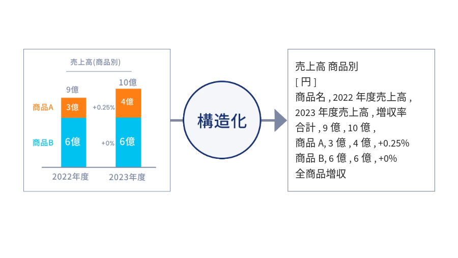 画像や図表の情報をテキストで構造化