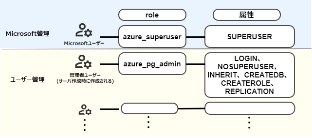 図06-Azure Database for PostgreSQL スーパーユーザーロール図解