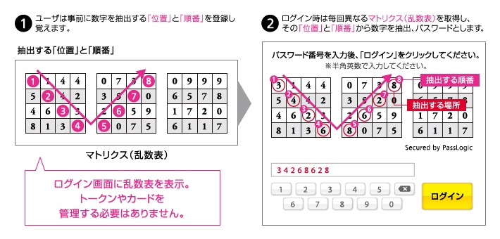 ユーザは抽出する「位置」と「順番」を登録、乱数表上の数字から抽出する