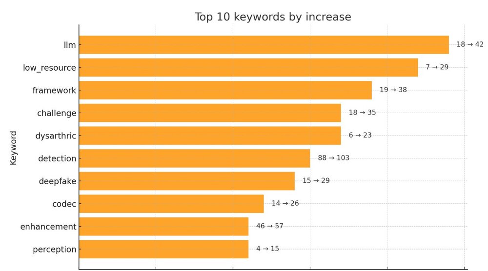 Increase Keywords