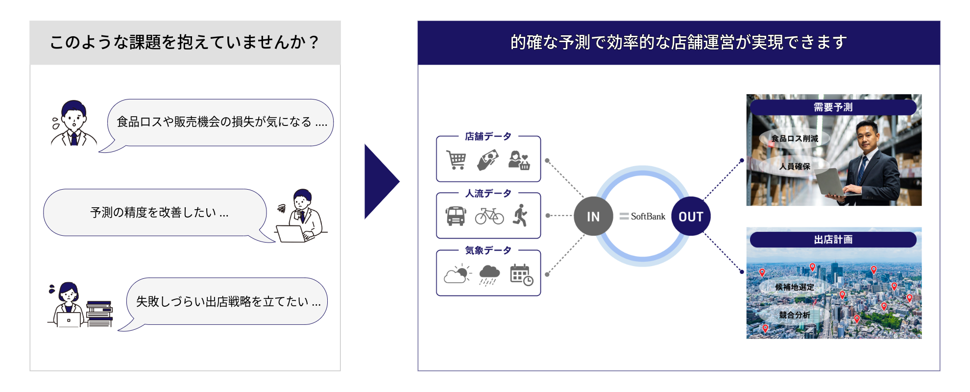 食品ロス・販売機会の損失回避、予測の精度改善、失敗しづらい出店戦略をソフトバンクがご支援します