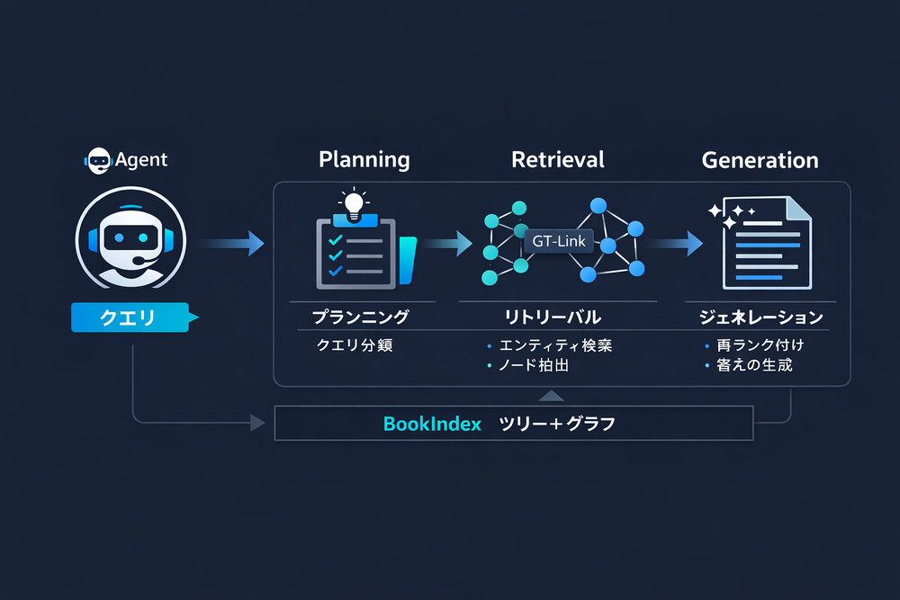 図3：Agent-based Retrievalの検索フロー