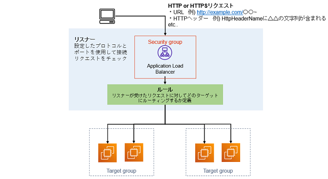 AWSのロードバランサ機能：AWS ALBについて