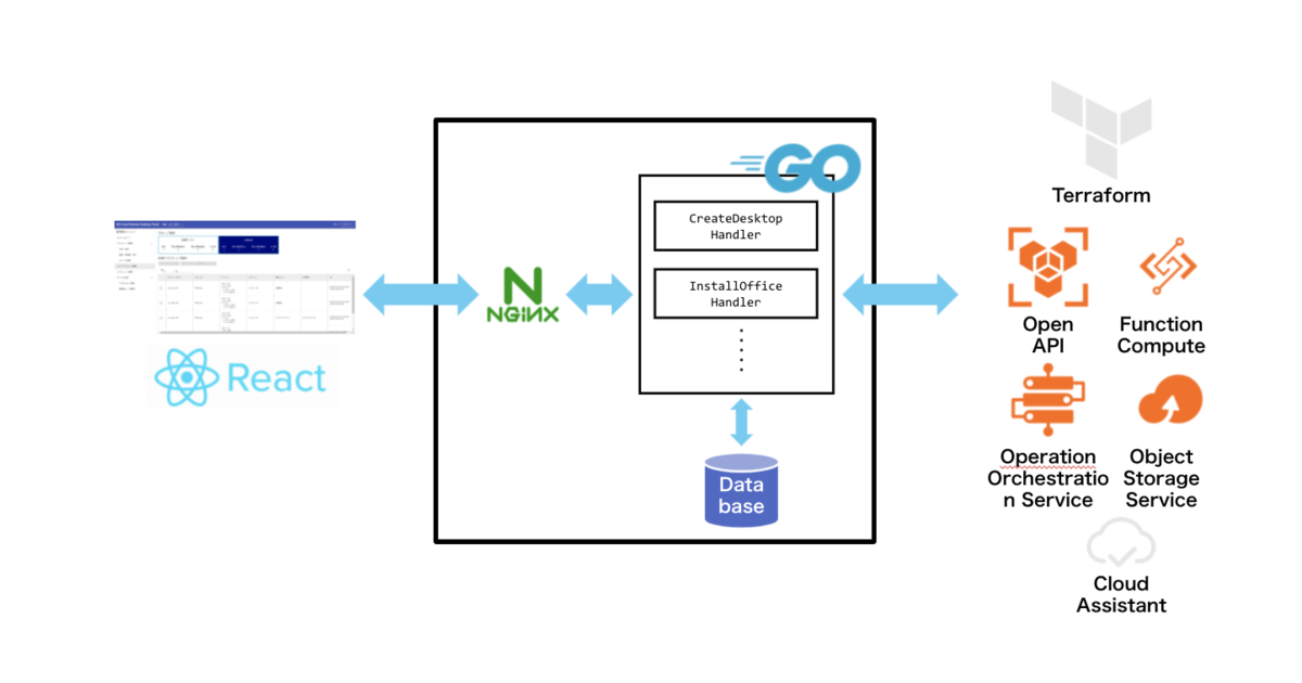 Cloud Remote Desktopがサービス開発に活用するプロダクト・言語