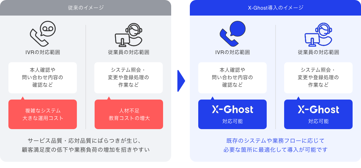 既存のシステムや業務フローに応じで必要な箇所に最適化して導入が可能です