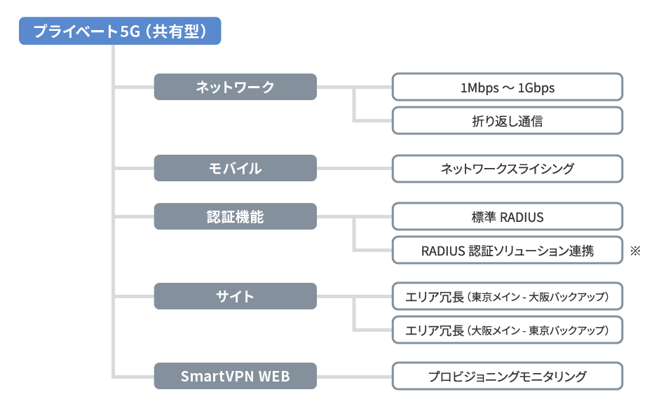プライベート5G サービスメニュー